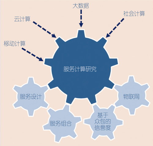 图2　服务计算技术路线图：要素及研究方向